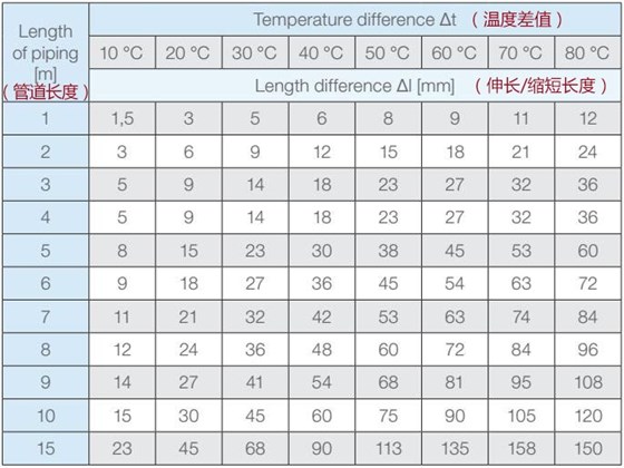 管道热胀冷缩补偿