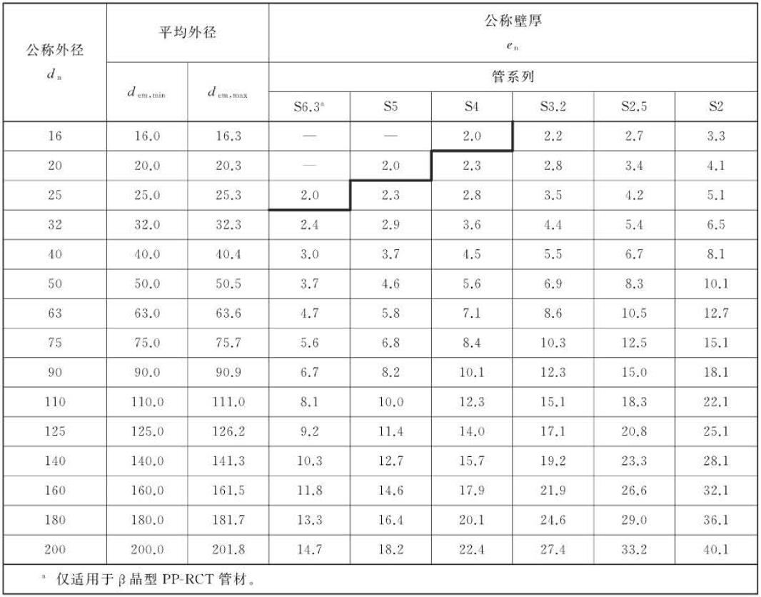 PPR管材管系列和规格尺寸